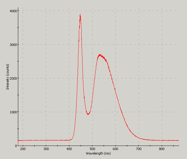 Spectrographic plot