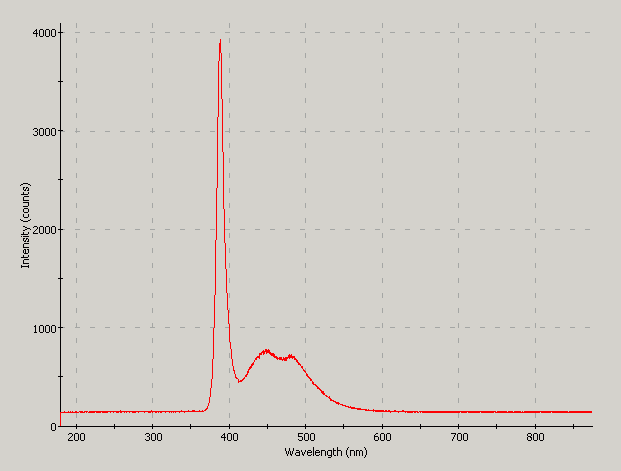 Spectrographic analysis