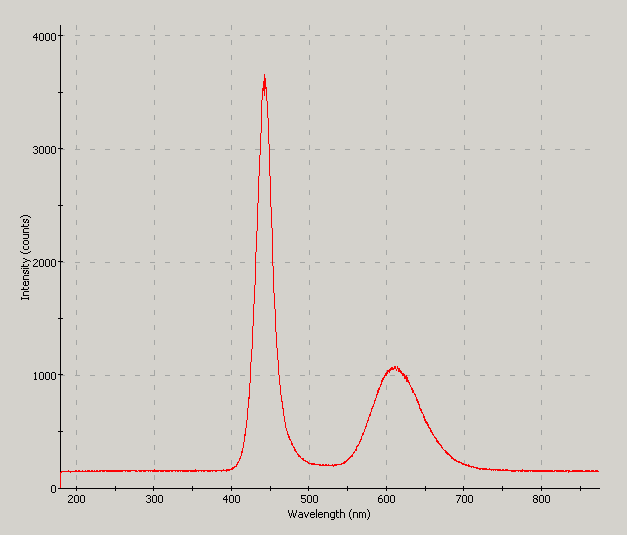 Spectrographic analysis