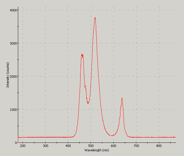 Spectrographic plot