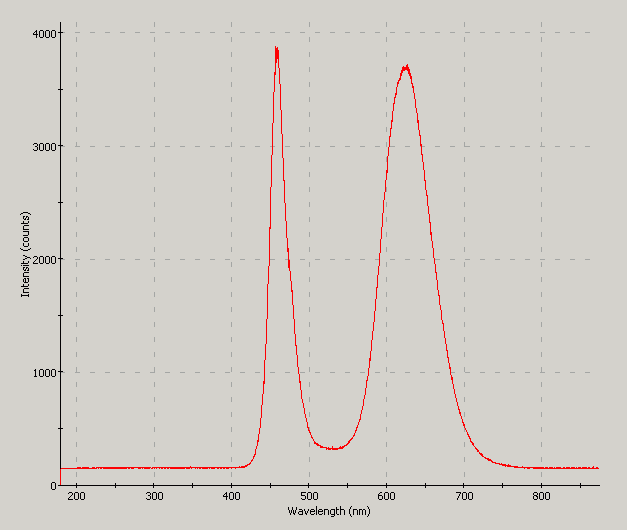 Spectrographic analysis