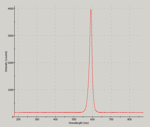 Spectrographic plot