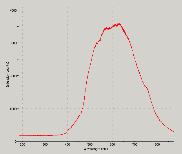 Spectrographic analysis