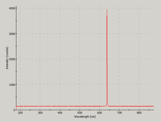 Spectrographic plot