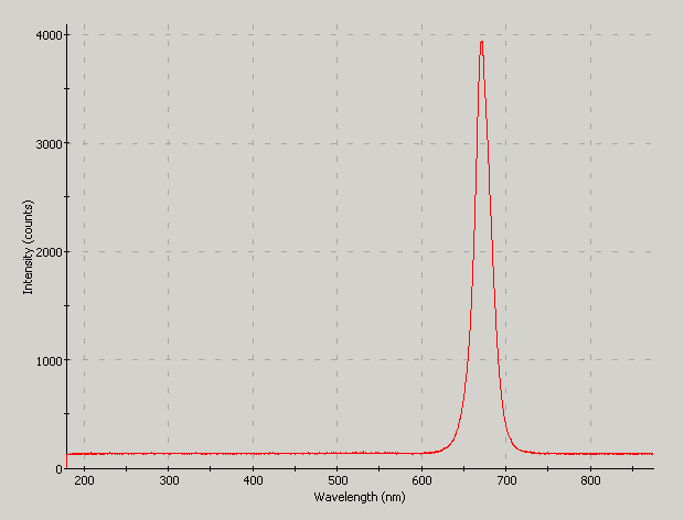 Spectrographic plot