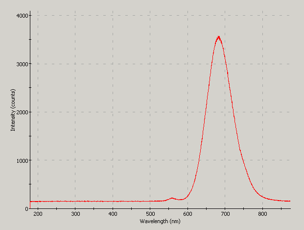 Spectrographic plot