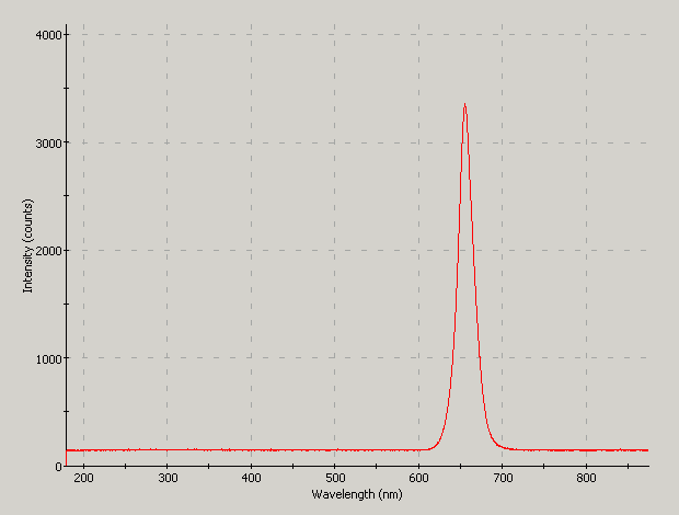 Spectrographic plot