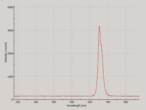 Spectrographic plot