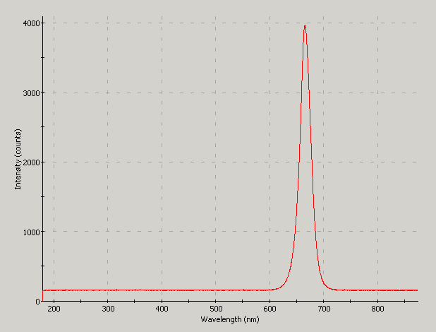 Spectrographic plot