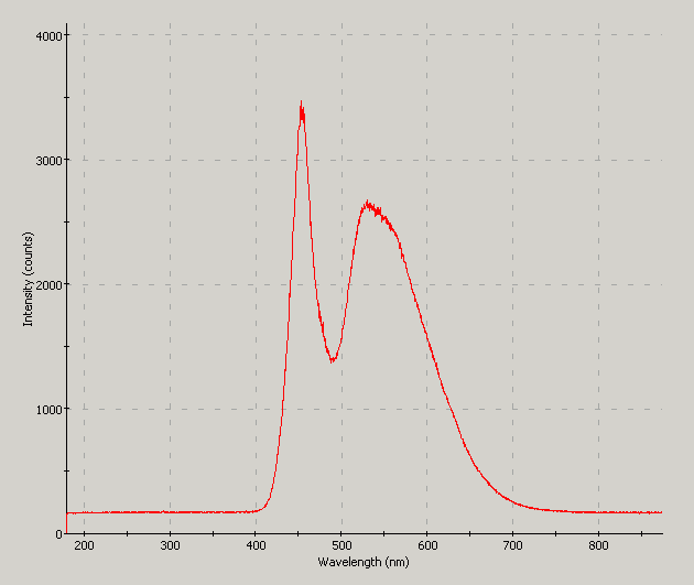 Spectrographic plot