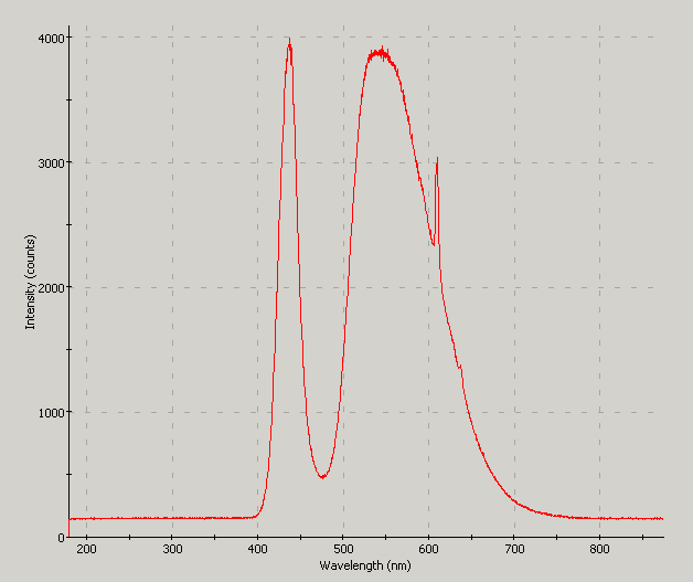 Spectrographic plot