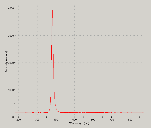 Spectrographic plot