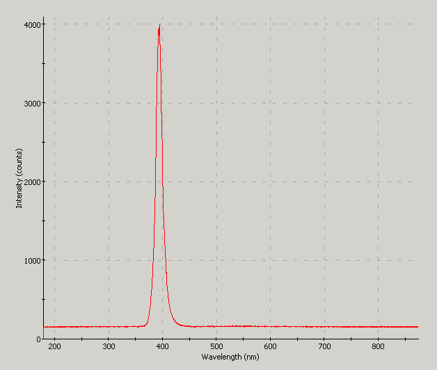 Spectrographic plot