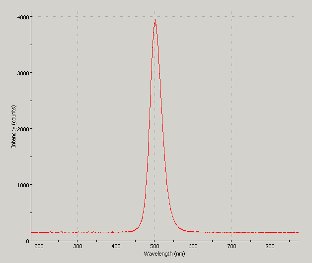 Spectrographic plot