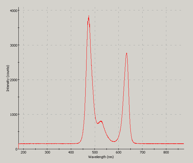 Spectrographic plot