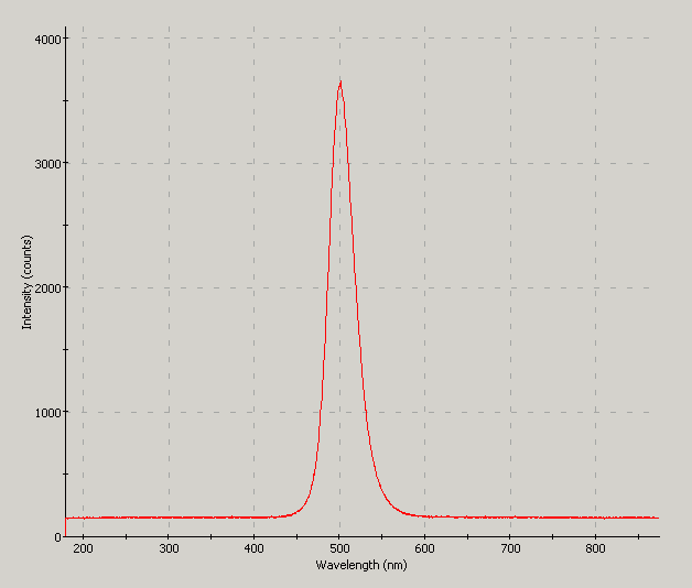 Spectrographic plot