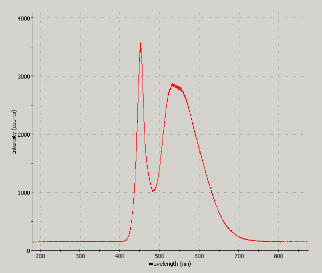 Spectrographic plot