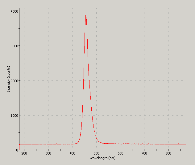 Spectrographic analysis