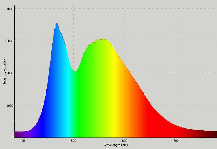 Spectrographic plot