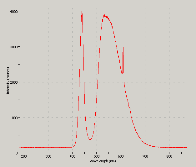 Spectrographic analysis