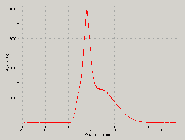 Spectrographic plot