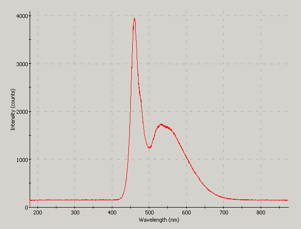 Spectrographic plot