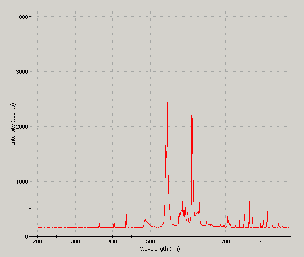 Spectrographic analysis