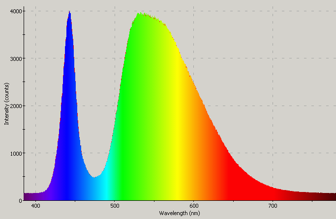 Spectrographic plot