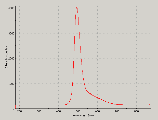 Spectrographic analysis