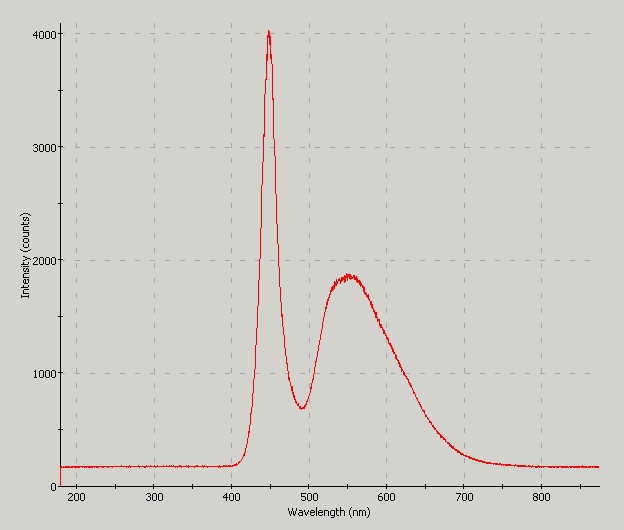 Spectrographic analysis