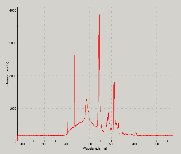 Spectrographic analysis