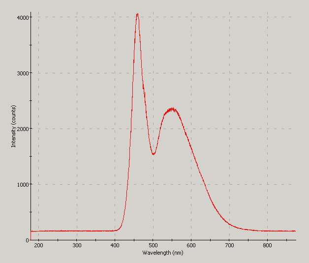 Spectrographic plot