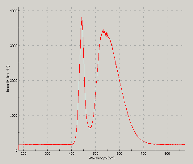 Spectrographic plot