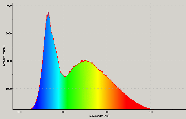 Spectrographic analysis