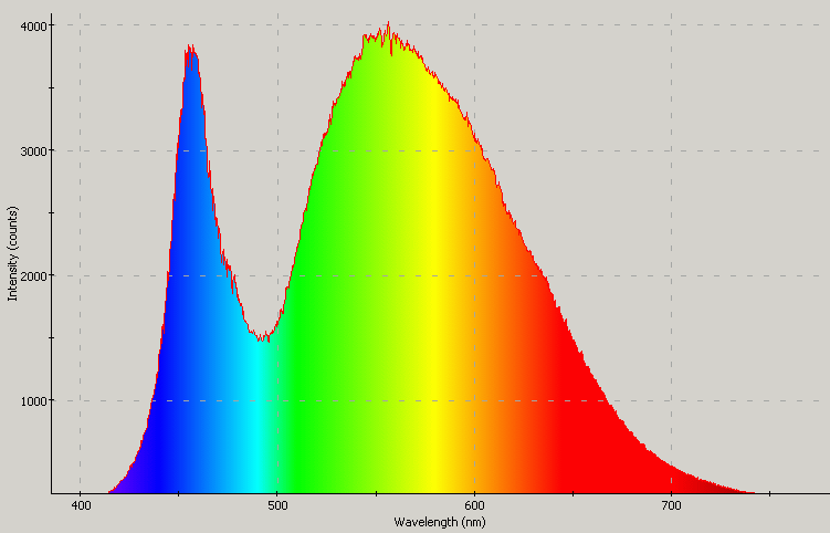 Spectrographic analysis