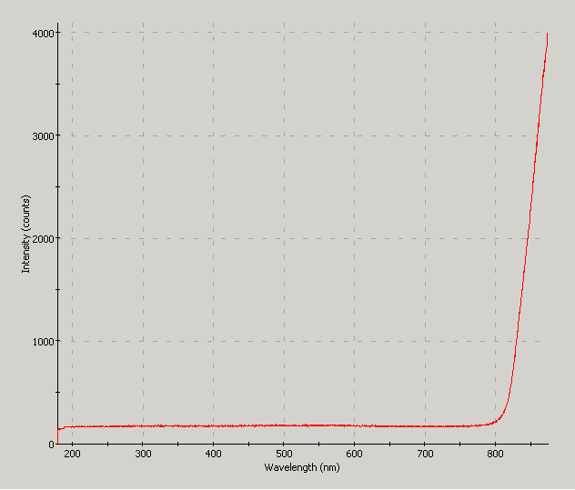 Spectrographic plot