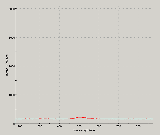 Spectrographic analysis