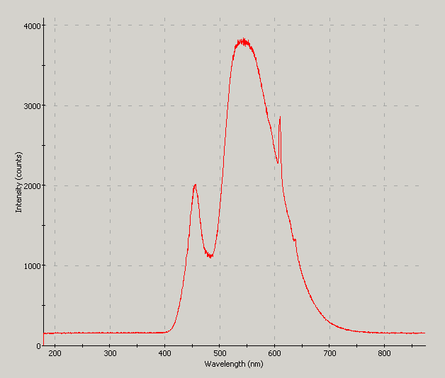 Spectrographic plot