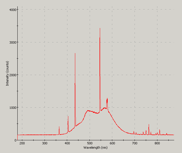 Spectrographic plot