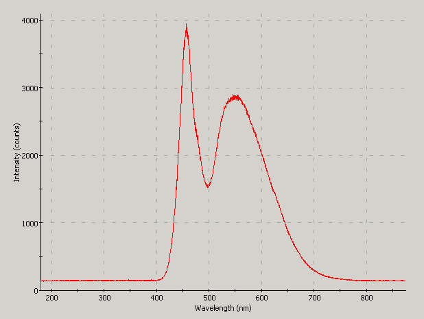 Spectrographic analysis