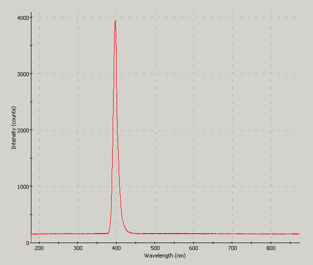 Spectrographic plot