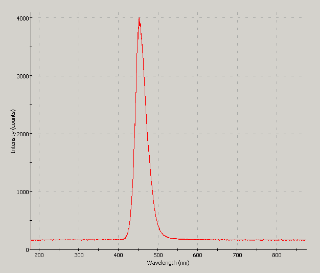 Spectrographic plot