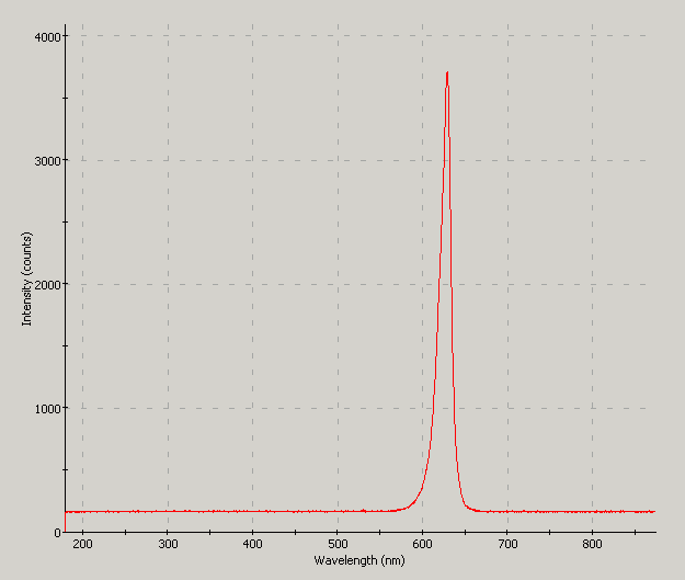 Spectrographic plot