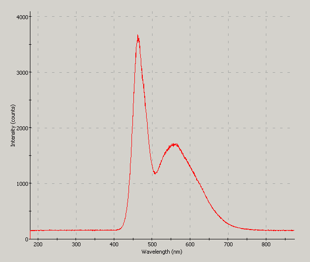 Spectrographic analysis