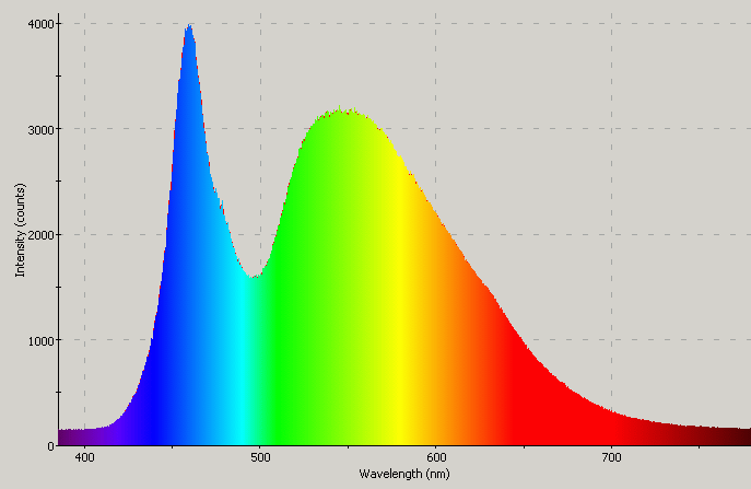 Spectrographic analysis