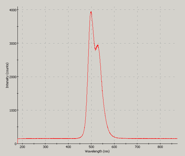 Spectrographic analysis