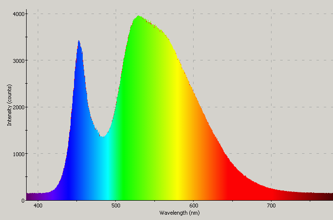 Spectrographic analysis