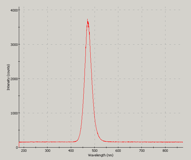 Spectrographic plot