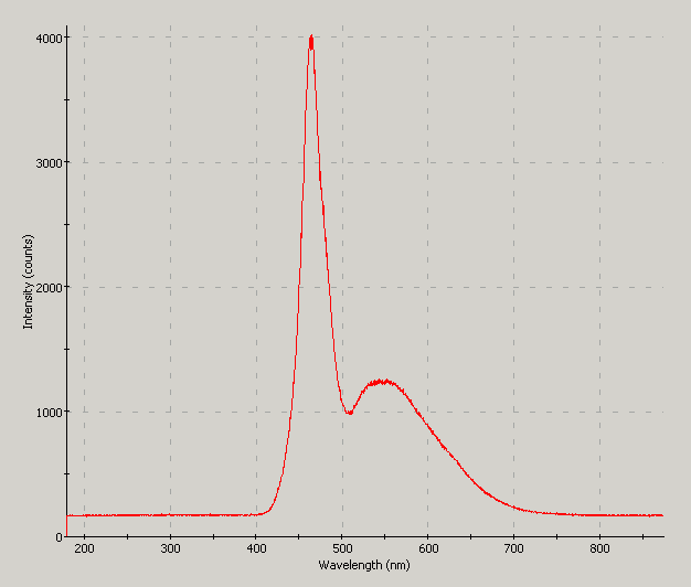 Spectrographic analysis