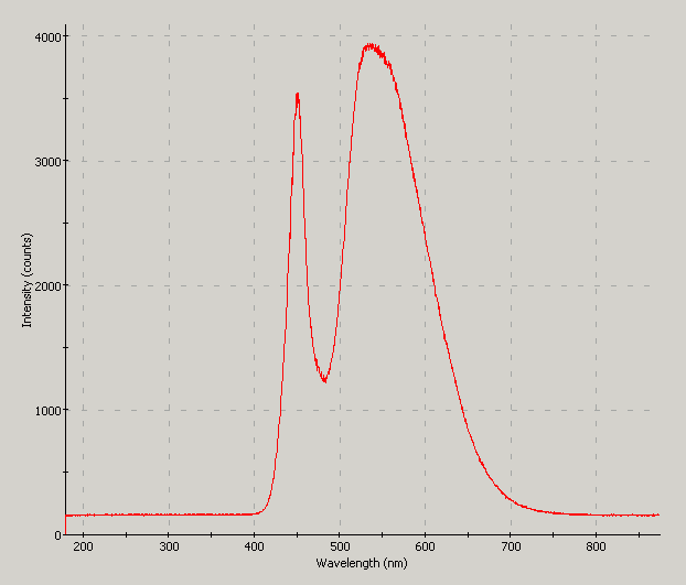 Spectrographic plot